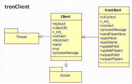 Tron Client UML Diagram