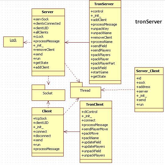Tron Server UML Diagram